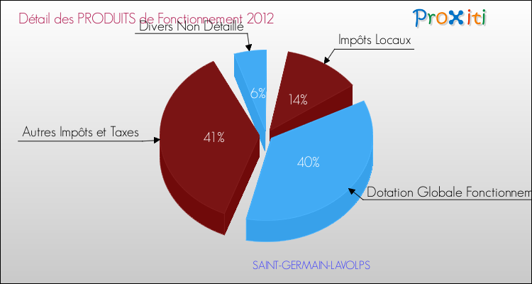 Décomposition du Budget de Fonctionnement 2012 de la commune de SAINT-GERMAIN-LAVOLPS Budget de Fonctionnement 2012 pour la commune de SAINT-GERMAIN-LAVOLPS