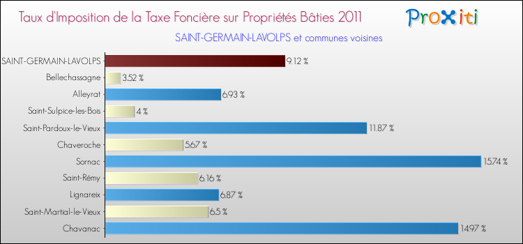 Taux d'imposition de la taxe foncière sur le bati 2011 pour SAINT-GERMAIN-LAVOLPS et les communes proches Comparaison des taux d'imposition de la taxe foncière sur le bati 2011 pour SAINT-GERMAIN-LAVOLPS et les communes voisines