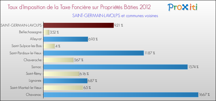 Taux d'imposition de la taxe foncière sur le bati 2012 pour SAINT-GERMAIN-LAVOLPS et les communes proches Comparaison des taux d'imposition de la taxe foncière sur le bati 2012 pour SAINT-GERMAIN-LAVOLPS et les communes voisines