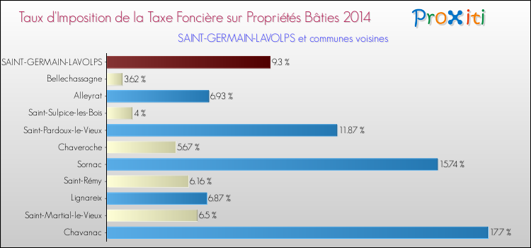 Taux d'imposition de la taxe foncière sur le bati 2014 pour SAINT-GERMAIN-LAVOLPS et les communes proches Comparaison des taux d'imposition de la taxe foncière sur le bati 2014 pour SAINT-GERMAIN-LAVOLPS et les communes voisines