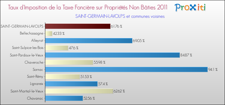 Taux d'imposition de la taxe foncière sur les immeubles et terrains non batis 2011 pour SAINT-GERMAIN-LAVOLPS et les communes proches Comparaison des taux d'imposition de la taxe foncière sur les immeubles et terrains non batis 2011 pour SAINT-GERMAIN-LAVOLPS et les communes voisines