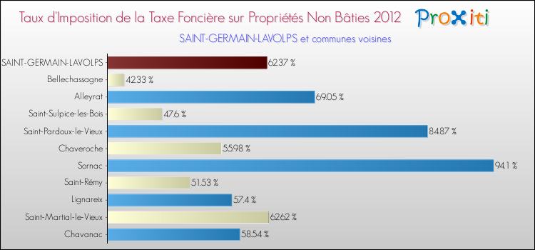 Taux d'imposition de la taxe foncière sur les immeubles et terrains non batis 2012 pour SAINT-GERMAIN-LAVOLPS et les communes proches Comparaison des taux d'imposition de la taxe foncière sur les immeubles et terrains non batis 2012 pour SAINT-GERMAIN-LAVOLPS et les communes voisines