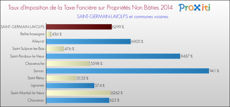 Taux d'imposition de la taxe foncière sur les immeubles et terrains non batis 2014 pour SAINT-GERMAIN-LAVOLPS et les communes proches Comparaison des taux d'imposition de la taxe foncière sur les immeubles et terrains non batis 2014 pour SAINT-GERMAIN-LAVOLPS et les communes voisines
