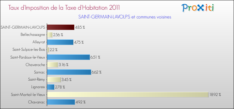 Taux d'imposition de la taxe d'habitation 2011 pour SAINT-GERMAIN-LAVOLPS et les communes proches Comparaison des taux d'imposition de la taxe d'habitation 2011 pour SAINT-GERMAIN-LAVOLPS et les communes voisines