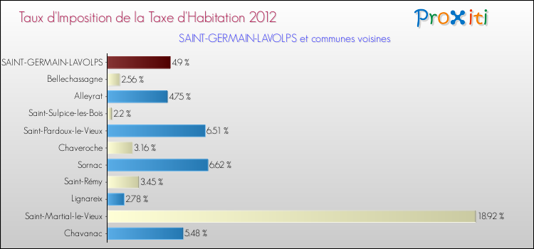 Taux d'imposition de la taxe d'habitation 2012 pour SAINT-GERMAIN-LAVOLPS et les communes proches Comparaison des taux d'imposition de la taxe d'habitation 2012 pour SAINT-GERMAIN-LAVOLPS et les communes voisines