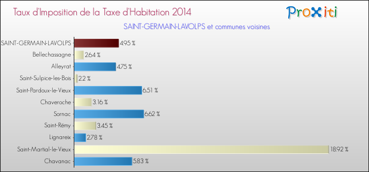Taux d'imposition de la taxe d'habitation 2014 pour SAINT-GERMAIN-LAVOLPS et les communes proches Comparaison des taux d'imposition de la taxe d'habitation 2014 pour SAINT-GERMAIN-LAVOLPS et les communes voisines