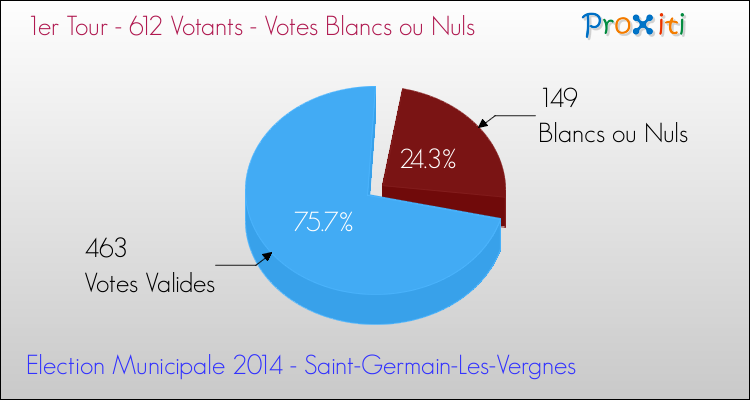 Votes blancs ou nuls au 1er Tour des Elections Municipales 2014 de la commune de Saint-Germain-Les-Vergnes Elections Municipales 2014 - Votes blancs ou nuls au 1er Tour pour la commune de Saint-Germain-Les-Vergnes