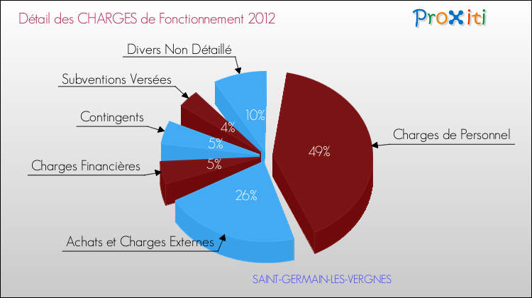 Décomposition des Charges de Fonctionnement 2012 de la commune de SAINT-GERMAIN-LES-VERGNES Charges de Fonctionnement 2012 pour la commune de SAINT-GERMAIN-LES-VERGNES