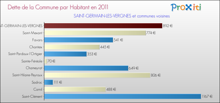 Dette par habitant de la commune en 2011 pour SAINT-GERMAIN-LES-VERGNES et les communes proches Comparaison de la dette par habitant de la commune en 2011 pour SAINT-GERMAIN-LES-VERGNES et les communes voisines
