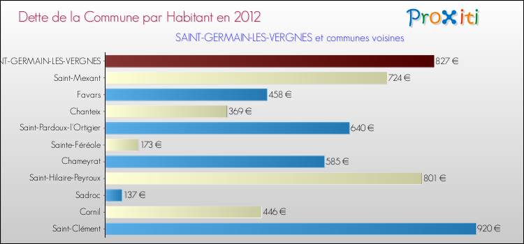 Dette par habitant de la commune en 2012 pour SAINT-GERMAIN-LES-VERGNES et les communes proches Comparaison de la dette par habitant de la commune en 2012 pour SAINT-GERMAIN-LES-VERGNES et les communes voisines