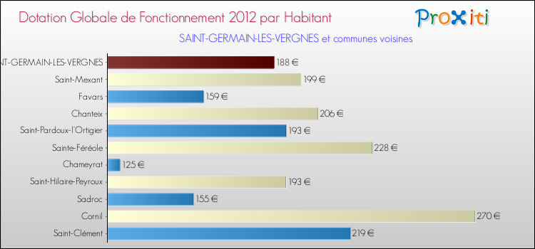 Montant des dotations globales de fonctionnement DGF par Habitant pour SAINT-GERMAIN-LES-VERGNES et les communes proches Comparaison des des dotations globales de fonctionnement DGF par habitant pour SAINT-GERMAIN-LES-VERGNES et les communes voisines