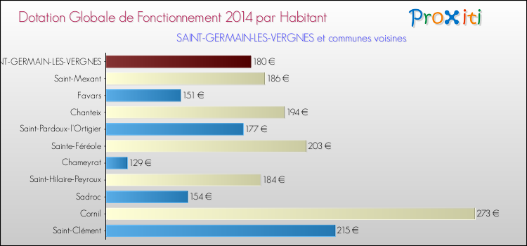 Montant des dotations globales de fonctionnement DGF par Habitant pour SAINT-GERMAIN-LES-VERGNES et les communes proches en 2014. Comparaison des des dotations globales de fonctionnement DGF par habitant pour SAINT-GERMAIN-LES-VERGNES et les communes voisines en 2014.