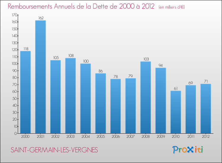 Evolution de l'annuité de la dette pour la commune de SAINT-GERMAIN-LES-VERGNES de 2000 à 2012 Annuités de la dette pour SAINT-GERMAIN-LES-VERGNES de 2000 à 2012
