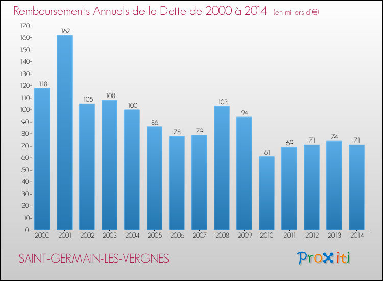 Evolution de l'annuité de la dette pour la commune de SAINT-GERMAIN-LES-VERGNES de 2000 à 2014 Annuités de la dette pour SAINT-GERMAIN-LES-VERGNES de 2000 à 2014