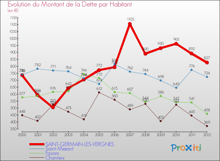 Evolution de la dette par habitant pour la commune de SAINT-GERMAIN-LES-VERGNES et les communes proches de 2000 à 2012 Comparaison de la dette par habitant pour SAINT-GERMAIN-LES-VERGNES et les communes voisines de 2000 à 2012