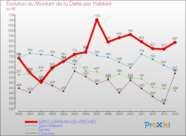 Evolution de la dette par habitant pour la commune de SAINT-GERMAIN-LES-VERGNES et les communes proches de 2000 à 2014 Comparaison de la dette par habitant pour SAINT-GERMAIN-LES-VERGNES et les communes voisines de 2000 à 2014