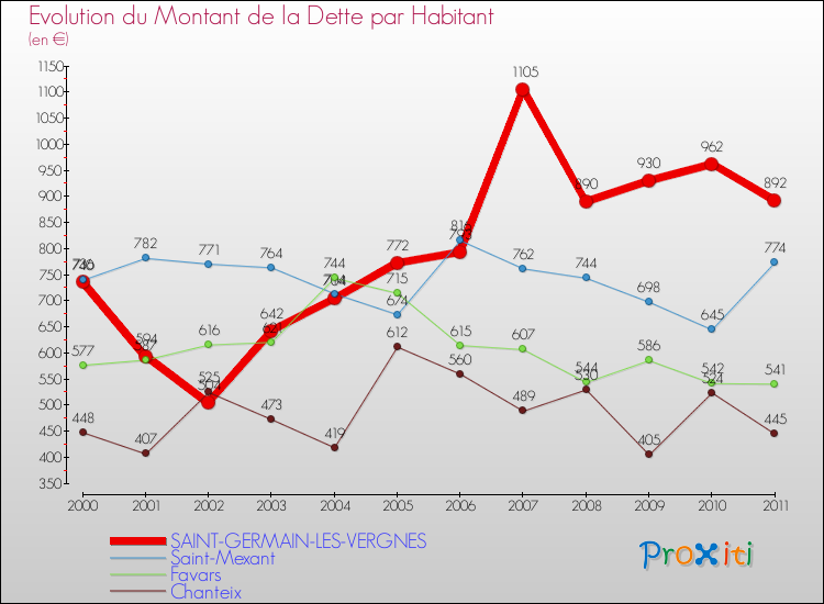 Evolution de la dette par habitant pour la commune de SAINT-GERMAIN-LES-VERGNES et les communes proches Comparaison de la dette par habitant pour SAINT-GERMAIN-LES-VERGNES et les communes voisines