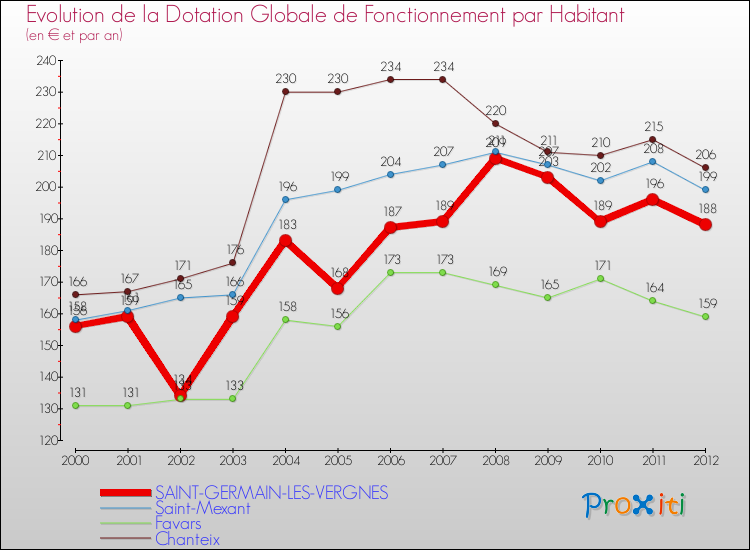 Evolution et montant de la dotation globale de fonctionnement par Habitant pour SAINT-GERMAIN-LES-VERGNES et les communes proches Comparaison des dotations globales de fonctionnement par habitant pour SAINT-GERMAIN-LES-VERGNES et les communes voisines