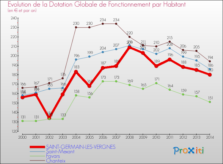 Evolution et montant de la dotation globale de fonctionnement par Habitant pour SAINT-GERMAIN-LES-VERGNES et les communes proches de 2000 à 2014. Comparaison des dotations globales de fonctionnement par habitant pour SAINT-GERMAIN-LES-VERGNES et les communes voisines de 2000 à 2014.