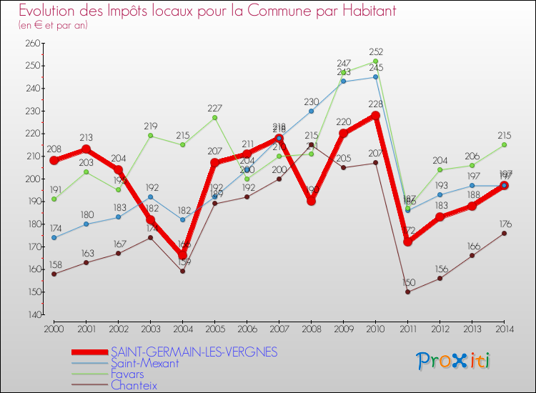 Evolution et montant des impôts locaux par Habitant pour SAINT-GERMAIN-LES-VERGNES et les communes proches de 2000 à 2014 Comparaison des impôts locaux par habitant pour SAINT-GERMAIN-LES-VERGNES et les communes voisines de 2000 à 2014
