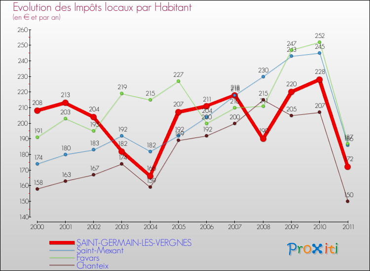 Evolution et montant des impôts locaux par Habitant pour SAINT-GERMAIN-LES-VERGNES et les communes proches Comparaison des impôts locaux par habitant pour SAINT-GERMAIN-LES-VERGNES et les communes voisines