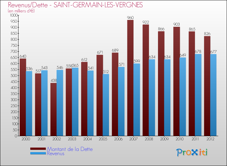 Evolution comparée de la dette et des revenus pour la commune de SAINT-GERMAIN-LES-VERGNES de 2000 à 2012 Comparaison de la dette et des revenus pour SAINT-GERMAIN-LES-VERGNES de 2000 à 2012
