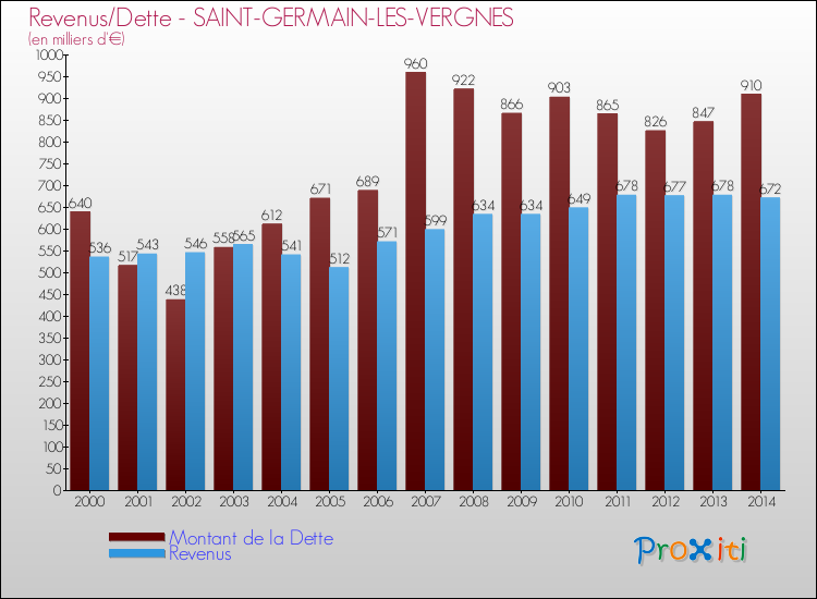 Evolution comparée de la dette et des revenus pour la commune de SAINT-GERMAIN-LES-VERGNES de 2000 à 2014 Comparaison de la dette et des revenus pour SAINT-GERMAIN-LES-VERGNES de 2000 à 2014