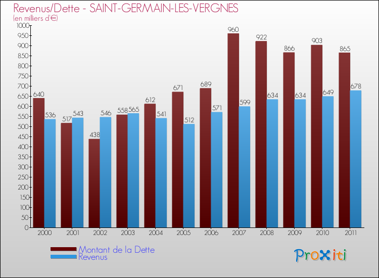 Evolution comparée de la dette et des revenus pour la commune de SAINT-GERMAIN-LES-VERGNES de 2000 à 2011 Comparaison de la dette et des revenus pour SAINT-GERMAIN-LES-VERGNES de 2000 à 2011