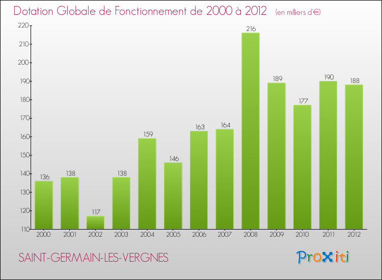 Evolution du montant de la Dotation Globale de Fonctionnement pour la commune de SAINT-GERMAIN-LES-VERGNES de 2000 à 2012 Evolution du montant de la Dotation Globale de Fonctionnement pour SAINT-GERMAIN-LES-VERGNES de 2000 à 2012