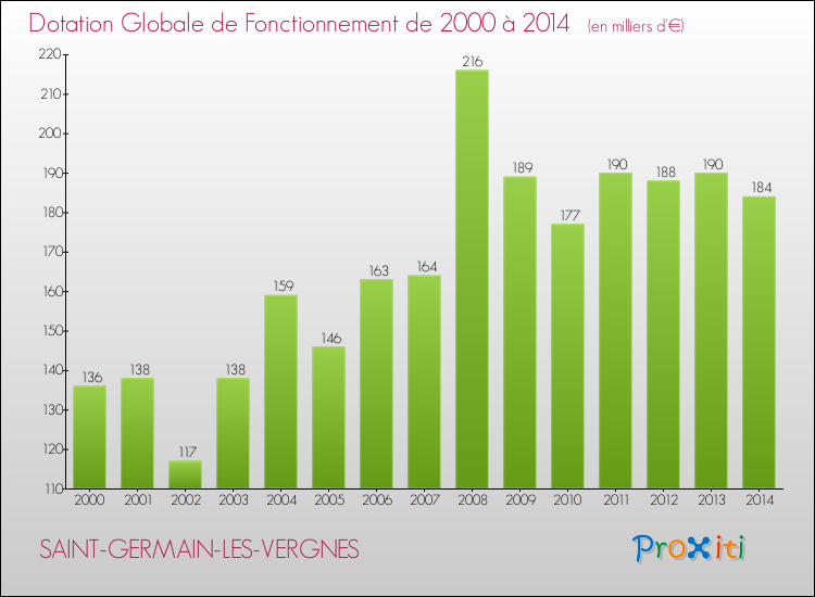 Evolution du montant de la Dotation Globale de Fonctionnement pour la commune de SAINT-GERMAIN-LES-VERGNES de 2000 à 2014 Evolution du montant de la Dotation Globale de Fonctionnement pour SAINT-GERMAIN-LES-VERGNES de 2000 à 2014