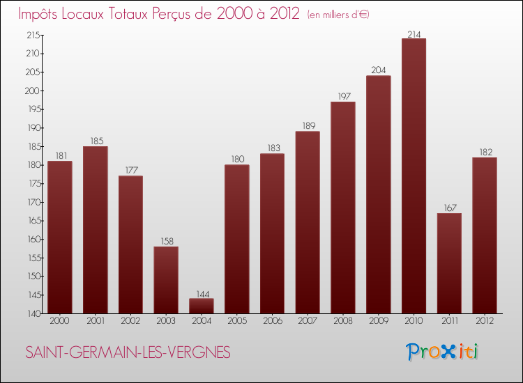 Evolution des Impôts Locaux pour la commune de SAINT-GERMAIN-LES-VERGNES de 2000 à 2012 Evolution des Impôts Locaux pour SAINT-GERMAIN-LES-VERGNES de 2000 à 2012