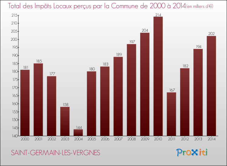 Evolution des Impôts Locaux pour la commune de SAINT-GERMAIN-LES-VERGNES de 2000 à 2014 Evolution des Impôts Locaux pour SAINT-GERMAIN-LES-VERGNES de 2000 à 2014