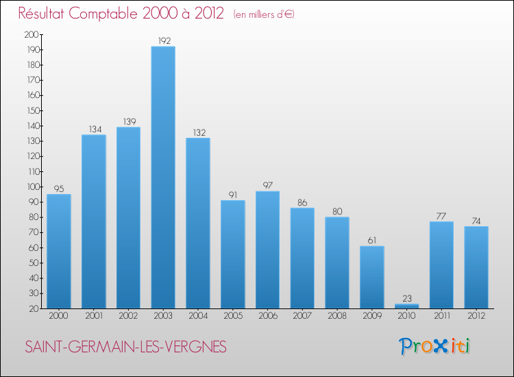 Evolution du résultat comptable pour la commune de SAINT-GERMAIN-LES-VERGNES de 2000 à 2012 Evolution du résultat comptable pour SAINT-GERMAIN-LES-VERGNES de 2000 à 2012