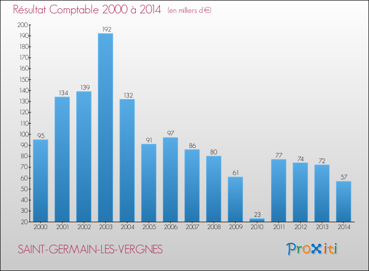 Evolution du résultat comptable pour la commune de SAINT-GERMAIN-LES-VERGNES de 2000 à 2014 Evolution du résultat comptable pour SAINT-GERMAIN-LES-VERGNES de 2000 à 2014