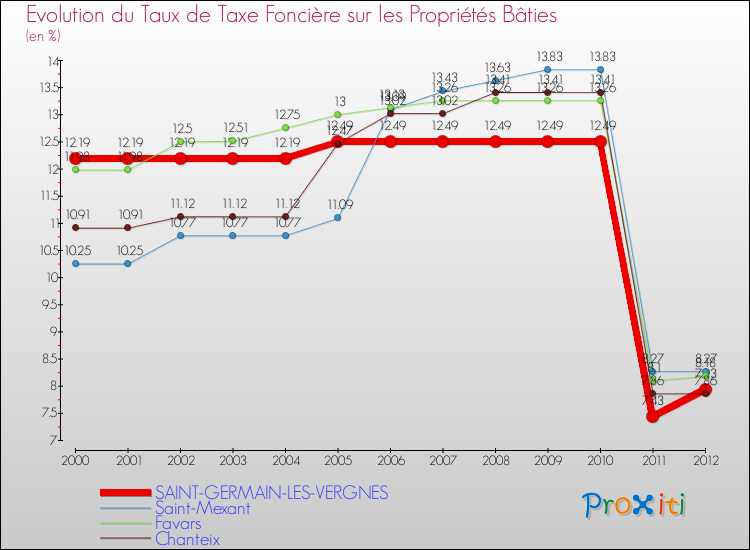 Evolution du taux de la taxe foncière sur le bati pour SAINT-GERMAIN-LES-VERGNES et les communes proches de 2000 à 2012 Comparaison des taux de taxe foncière sur le bati pour SAINT-GERMAIN-LES-VERGNES et les communes voisines de 2000 à 2012