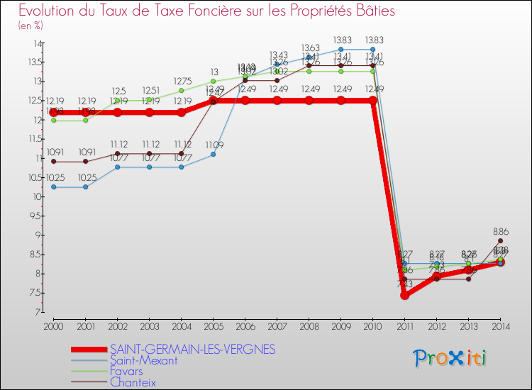 Evolution du taux de la taxe foncière sur le bati pour SAINT-GERMAIN-LES-VERGNES et les communes proches de 2000 à 2014 Comparaison des taux de taxe foncière sur le bati pour SAINT-GERMAIN-LES-VERGNES et les communes voisines de 2000 à 2014