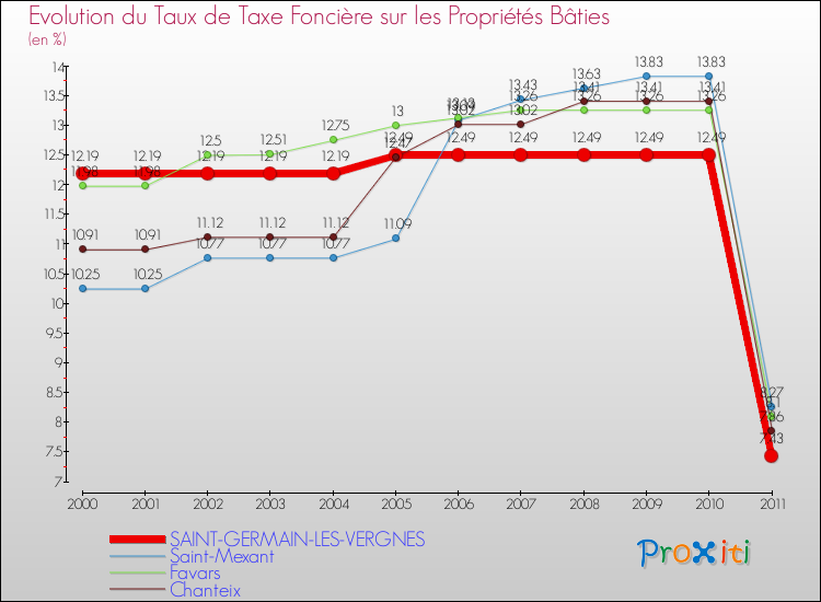 Evolution du taux de la taxe foncière sur le bati pour SAINT-GERMAIN-LES-VERGNES et les communes proches Comparaison des taux de taxe foncière sur le bati pour SAINT-GERMAIN-LES-VERGNES et les communes voisines