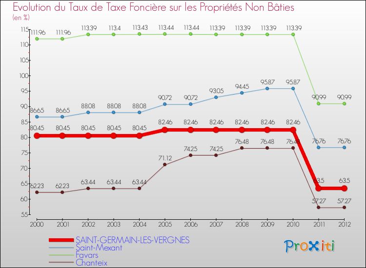 Evolution du taux de la taxe foncière sur les immeubles et terrains non batis pour SAINT-GERMAIN-LES-VERGNES et les communes proches de 2000 à 2012 Comparaison des taux de la taxe foncière sur les immeubles et terrains non batis pour SAINT-GERMAIN-LES-VERGNES et les communes voisines de 2000 à 2012