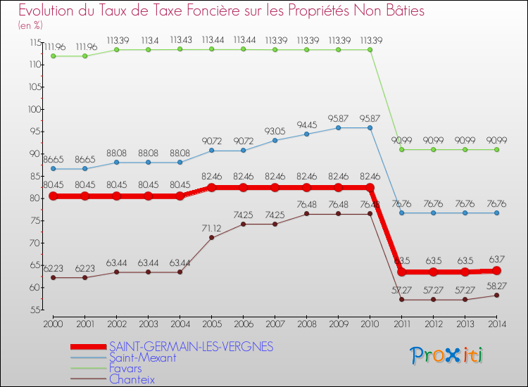 Evolution du taux de la taxe foncière sur les immeubles et terrains non batis pour SAINT-GERMAIN-LES-VERGNES et les communes proches de 2000 à 2014 Comparaison des taux de la taxe foncière sur les immeubles et terrains non batis pour SAINT-GERMAIN-LES-VERGNES et les communes voisines de 2000 à 2014