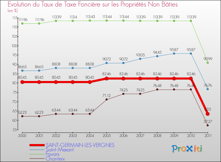 Evolution du taux de la taxe foncière sur les immeubles et terrains non batis pour SAINT-GERMAIN-LES-VERGNES et les communes proches Comparaison des taux de la taxe foncière sur les immeubles et terrains non batis pour SAINT-GERMAIN-LES-VERGNES et les communes voisines