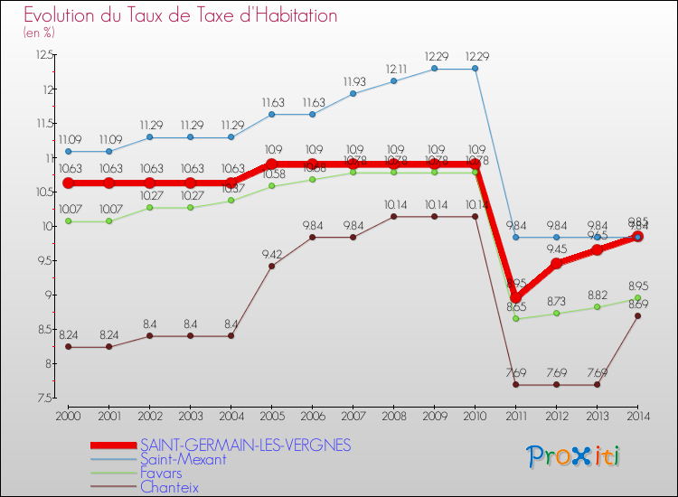 Evolution du taux de la taxe d'habitation pour SAINT-GERMAIN-LES-VERGNES et les communes proches de 2000 à 2014 Comparaison des taux de la taxe d'habitation pour SAINT-GERMAIN-LES-VERGNES et les communes voisines de 2000 à 2014
