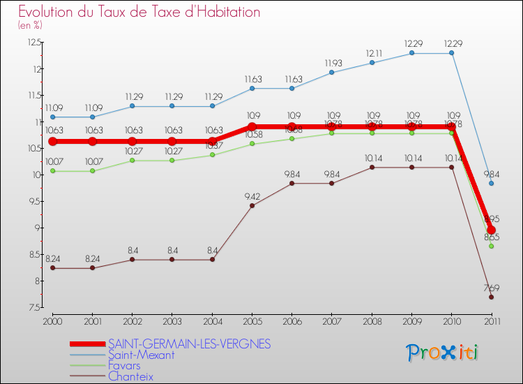 Evolution du taux de la taxe d'habitation pour SAINT-GERMAIN-LES-VERGNES et les communes proches Comparaison des taux de la taxe d'habitation pour SAINT-GERMAIN-LES-VERGNES et les communes voisines