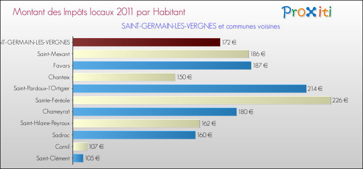 Montant des impôts locaux par Habitant pour SAINT-GERMAIN-LES-VERGNES et les communes proches Comparaison des impôts locaux par habitant pour SAINT-GERMAIN-LES-VERGNES et les communes voisines