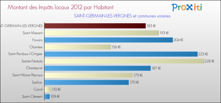 Montant des impôts locaux par Habitant pour SAINT-GERMAIN-LES-VERGNES et les communes proches Comparaison des impôts locaux par habitant pour SAINT-GERMAIN-LES-VERGNES et les communes voisines