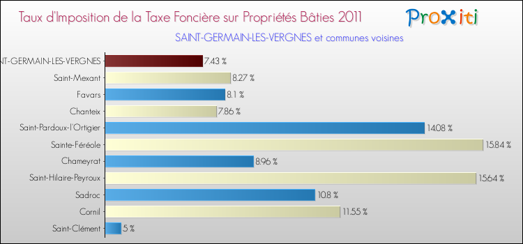 Taux d'imposition de la taxe foncière sur le bati 2011 pour SAINT-GERMAIN-LES-VERGNES et les communes proches Comparaison des taux d'imposition de la taxe foncière sur le bati 2011 pour SAINT-GERMAIN-LES-VERGNES et les communes voisines
