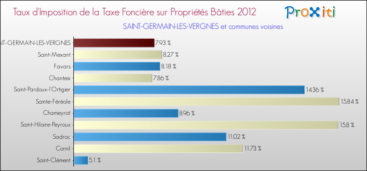 Taux d'imposition de la taxe foncière sur le bati 2012 pour SAINT-GERMAIN-LES-VERGNES et les communes proches Comparaison des taux d'imposition de la taxe foncière sur le bati 2012 pour SAINT-GERMAIN-LES-VERGNES et les communes voisines