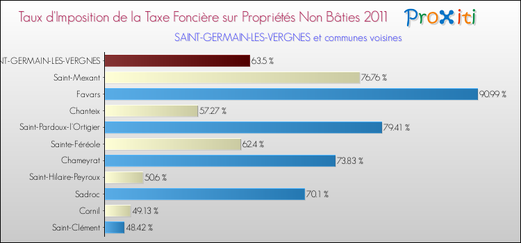 Taux d'imposition de la taxe foncière sur les immeubles et terrains non batis 2011 pour SAINT-GERMAIN-LES-VERGNES et les communes proches Comparaison des taux d'imposition de la taxe foncière sur les immeubles et terrains non batis 2011 pour SAINT-GERMAIN-LES-VERGNES et les communes voisines