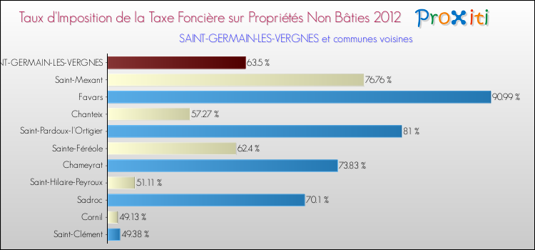 Taux d'imposition de la taxe foncière sur les immeubles et terrains non batis 2012 pour SAINT-GERMAIN-LES-VERGNES et les communes proches Comparaison des taux d'imposition de la taxe foncière sur les immeubles et terrains non batis 2012 pour SAINT-GERMAIN-LES-VERGNES et les communes voisines