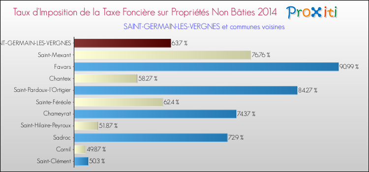 Taux d'imposition de la taxe foncière sur les immeubles et terrains non batis 2014 pour SAINT-GERMAIN-LES-VERGNES et les communes proches Comparaison des taux d'imposition de la taxe foncière sur les immeubles et terrains non batis 2014 pour SAINT-GERMAIN-LES-VERGNES et les communes voisines