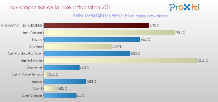 Taux d'imposition de la taxe d'habitation 2011 pour SAINT-GERMAIN-LES-VERGNES et les communes proches Comparaison des taux d'imposition de la taxe d'habitation 2011 pour SAINT-GERMAIN-LES-VERGNES et les communes voisines